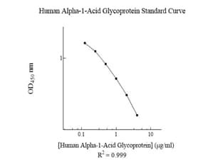 alpha glycoprotein elisa kit|ELISA Kit ab108854 Glycoprotein / AGP Human Alpha 1 Acid .